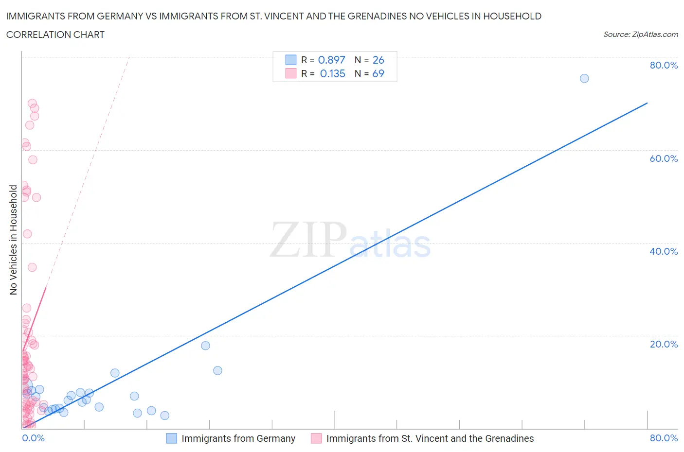Immigrants from Germany vs Immigrants from St. Vincent and the Grenadines No Vehicles in Household