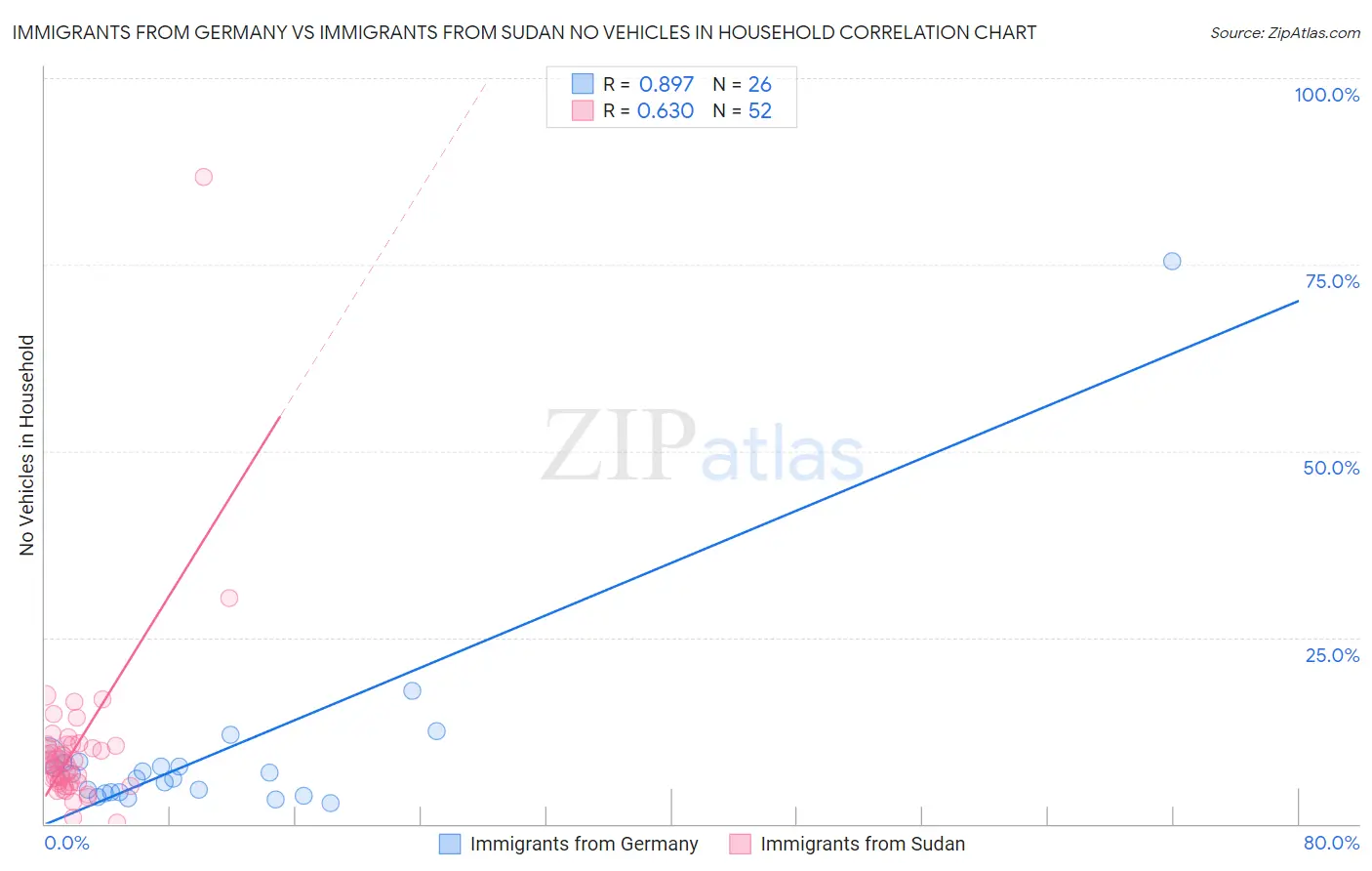 Immigrants from Germany vs Immigrants from Sudan No Vehicles in Household