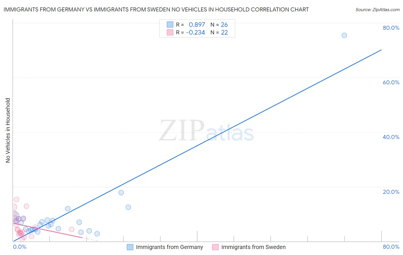 Immigrants from Germany vs Immigrants from Sweden No Vehicles in Household