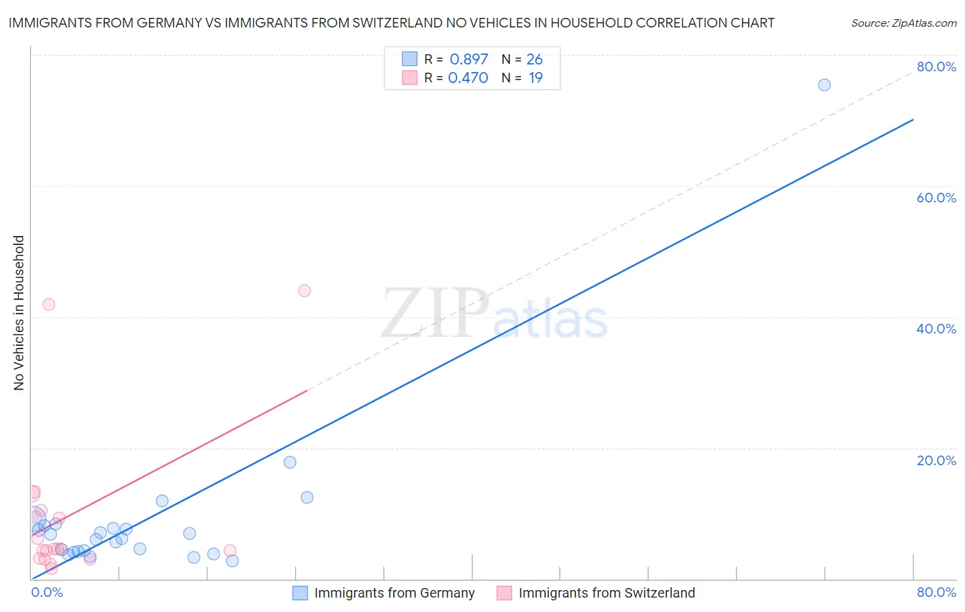 Immigrants from Germany vs Immigrants from Switzerland No Vehicles in Household
