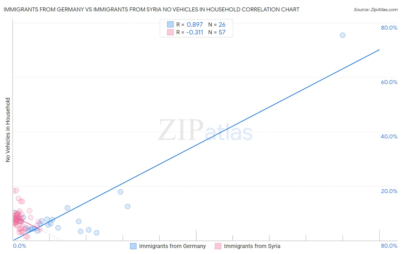 Immigrants from Germany vs Immigrants from Syria No Vehicles in Household
