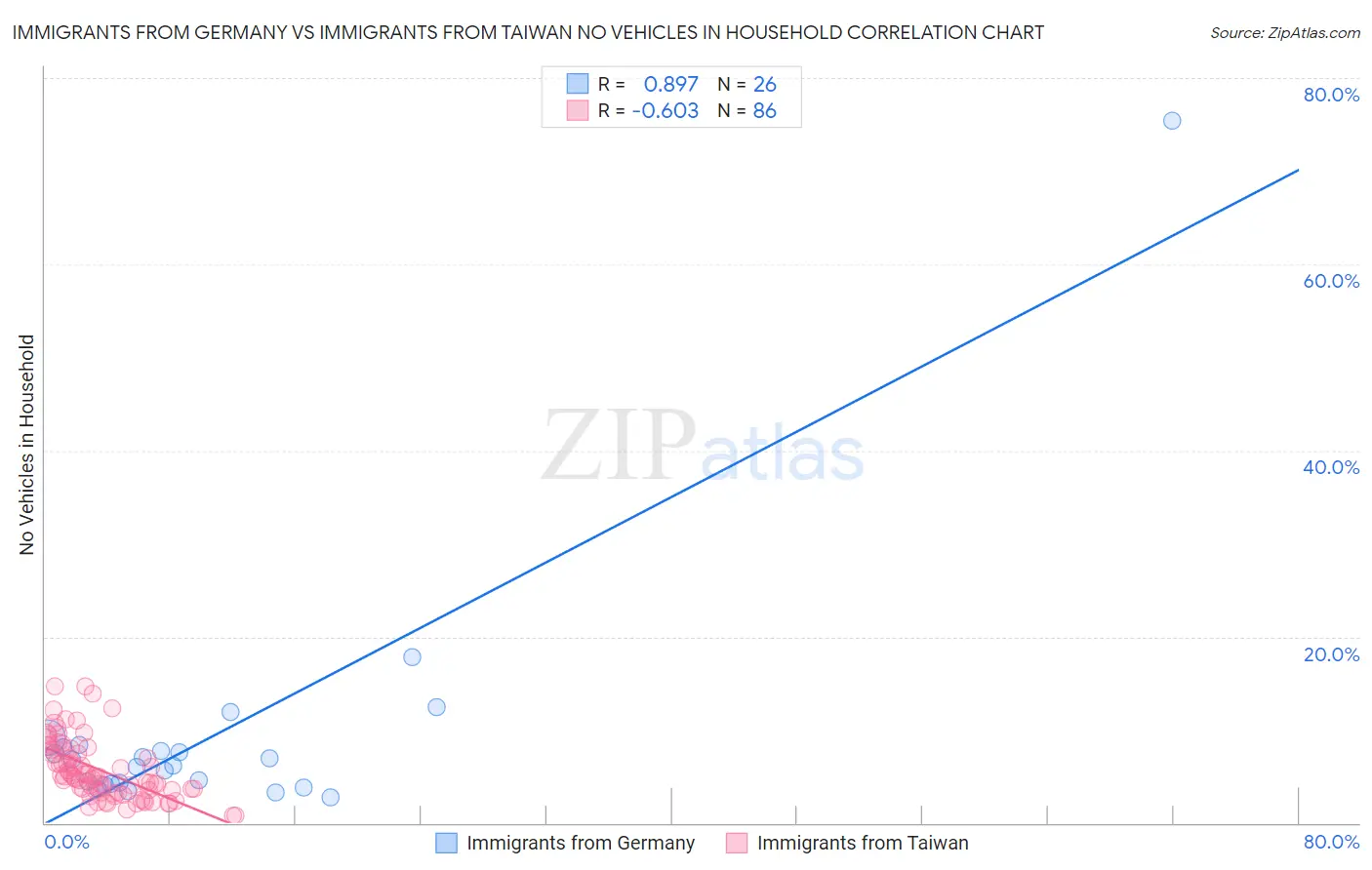 Immigrants from Germany vs Immigrants from Taiwan No Vehicles in Household