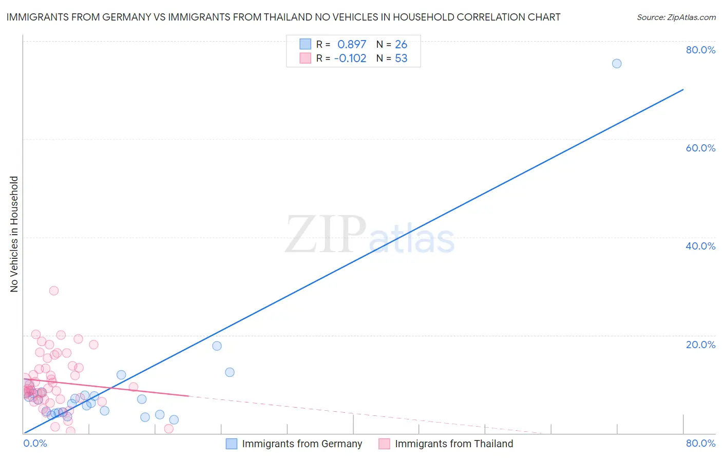 Immigrants from Germany vs Immigrants from Thailand No Vehicles in Household