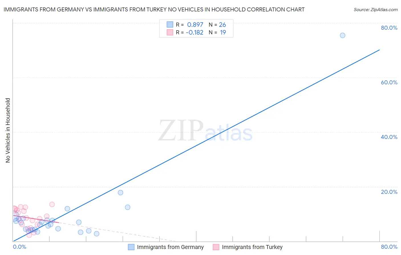Immigrants from Germany vs Immigrants from Turkey No Vehicles in Household