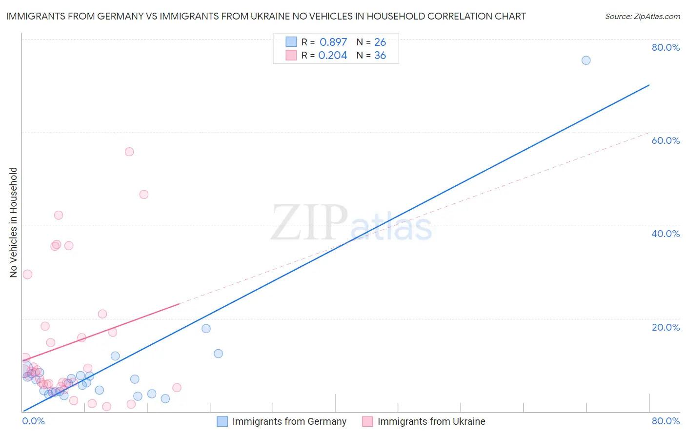 Immigrants from Germany vs Immigrants from Ukraine No Vehicles in Household