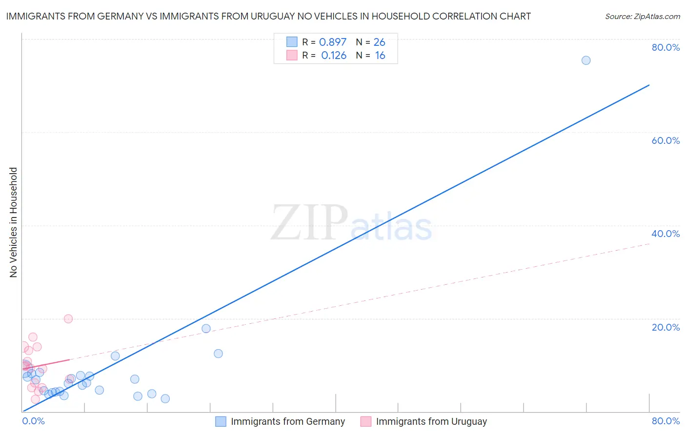 Immigrants from Germany vs Immigrants from Uruguay No Vehicles in Household