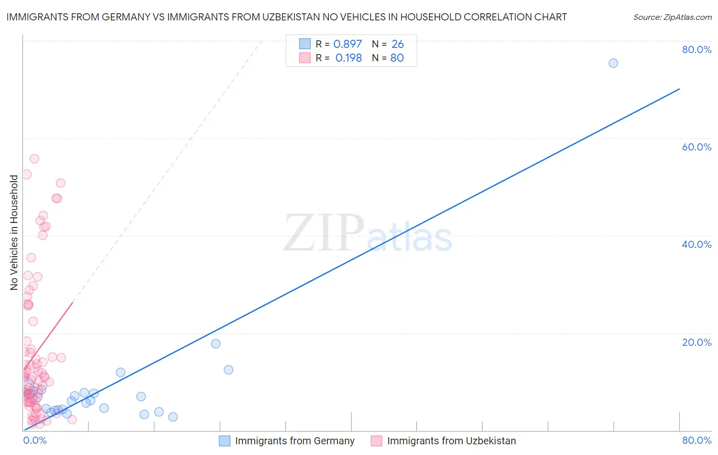 Immigrants from Germany vs Immigrants from Uzbekistan No Vehicles in Household