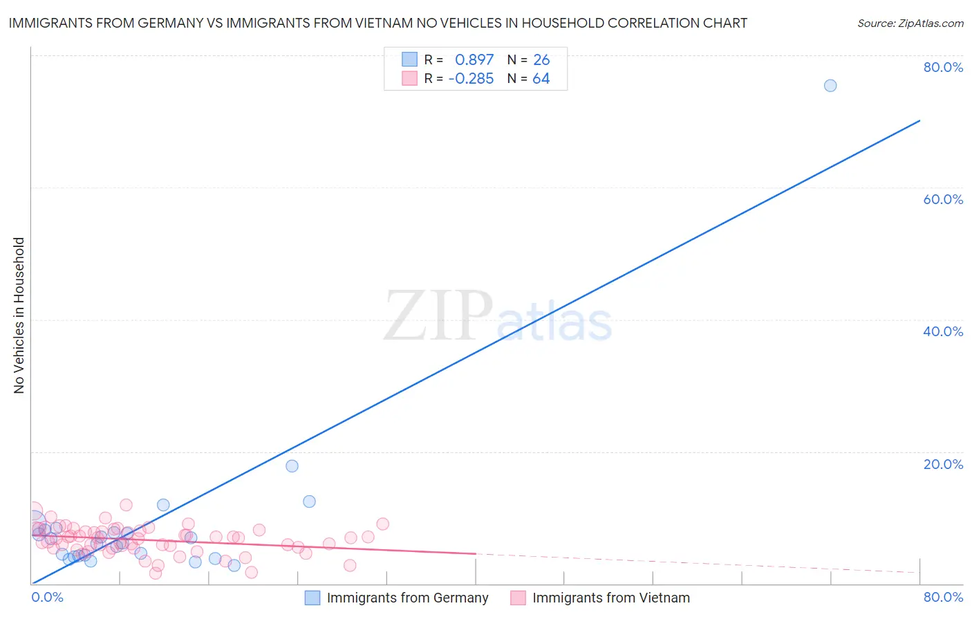 Immigrants from Germany vs Immigrants from Vietnam No Vehicles in Household