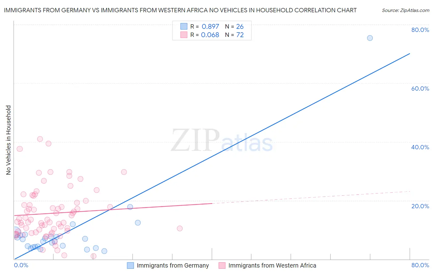 Immigrants from Germany vs Immigrants from Western Africa No Vehicles in Household