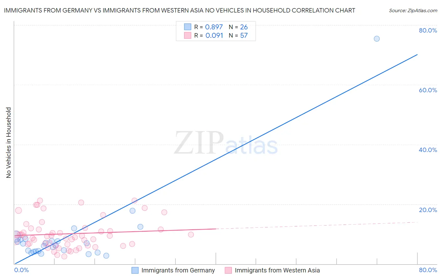 Immigrants from Germany vs Immigrants from Western Asia No Vehicles in Household