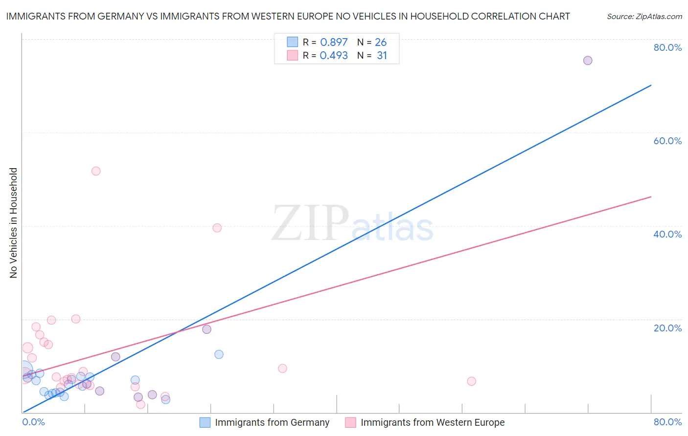 Immigrants from Germany vs Immigrants from Western Europe No Vehicles in Household
