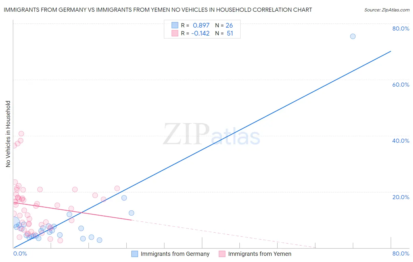 Immigrants from Germany vs Immigrants from Yemen No Vehicles in Household