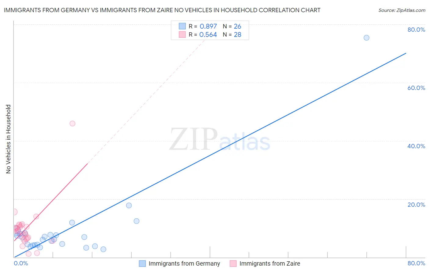 Immigrants from Germany vs Immigrants from Zaire No Vehicles in Household