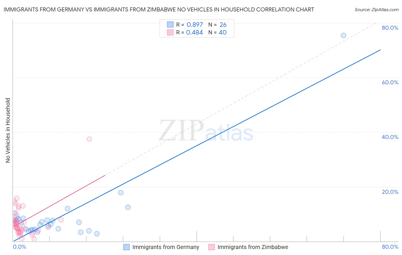 Immigrants from Germany vs Immigrants from Zimbabwe No Vehicles in Household
