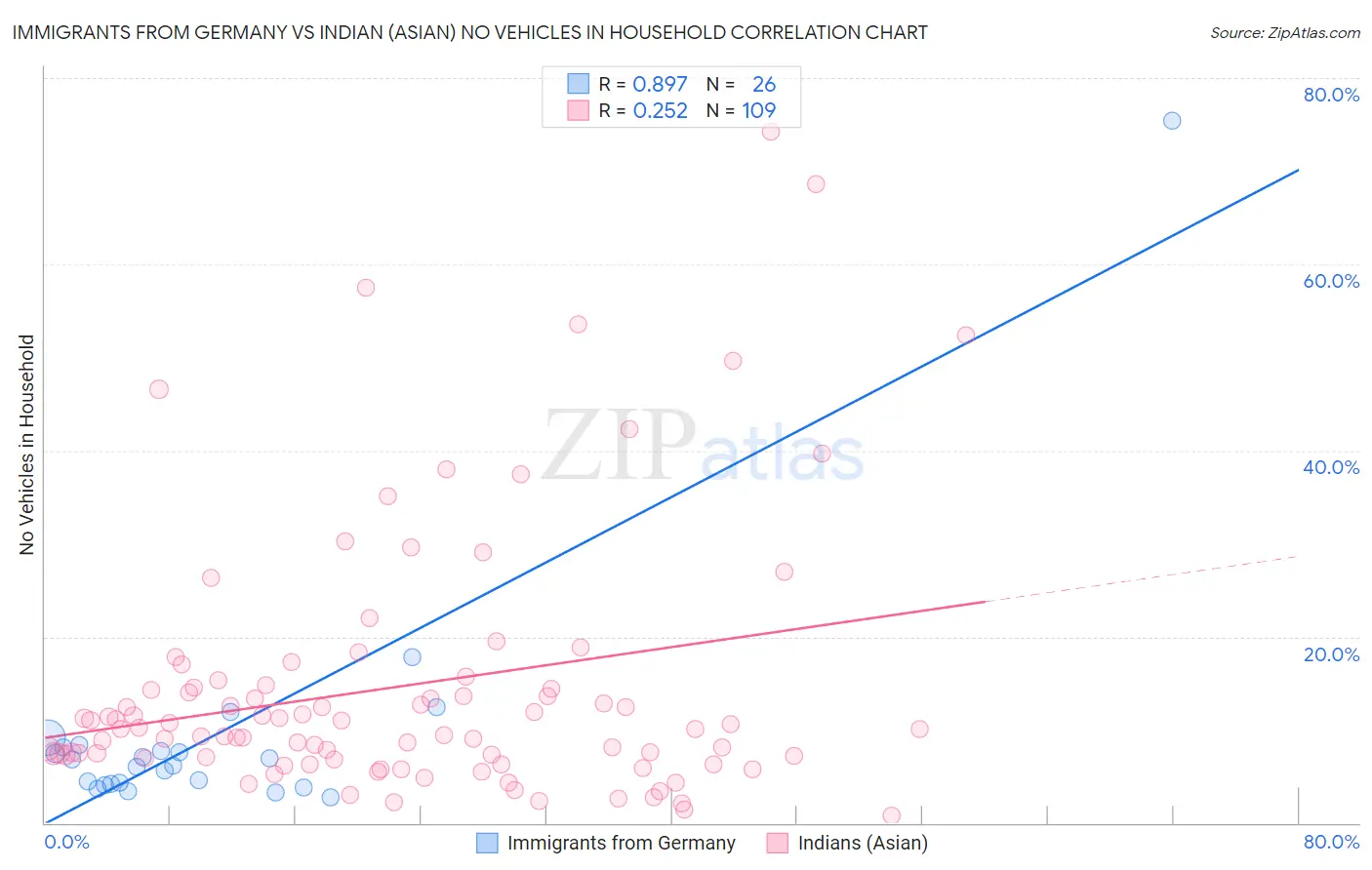 Immigrants from Germany vs Indian (Asian) No Vehicles in Household