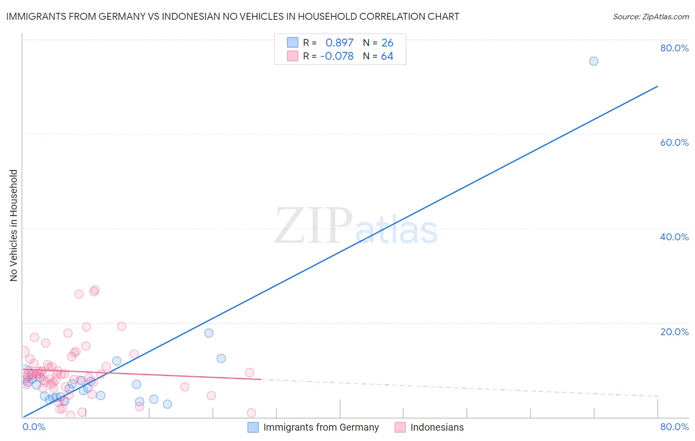 Immigrants from Germany vs Indonesian No Vehicles in Household