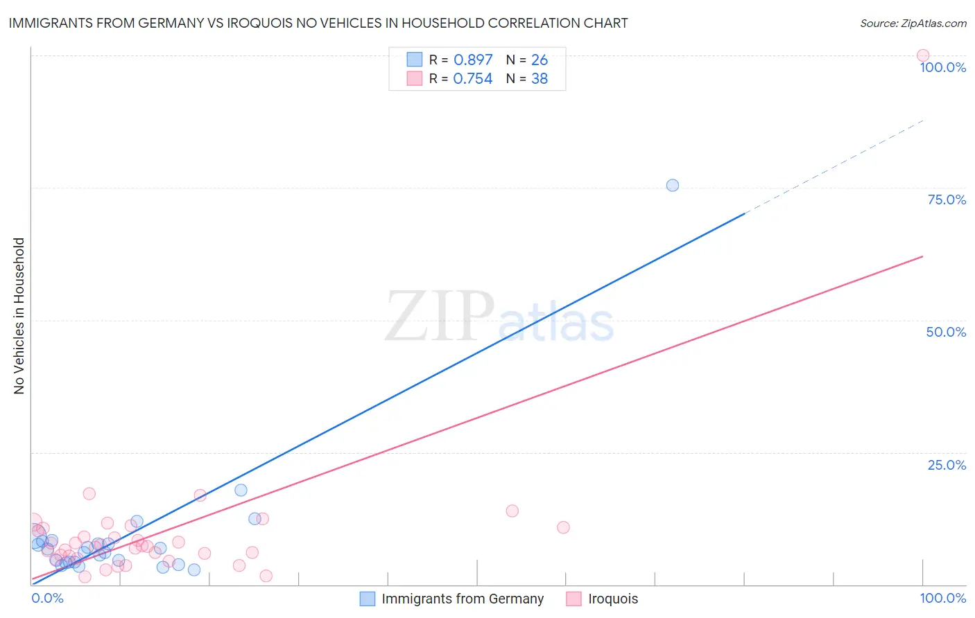 Immigrants from Germany vs Iroquois No Vehicles in Household
