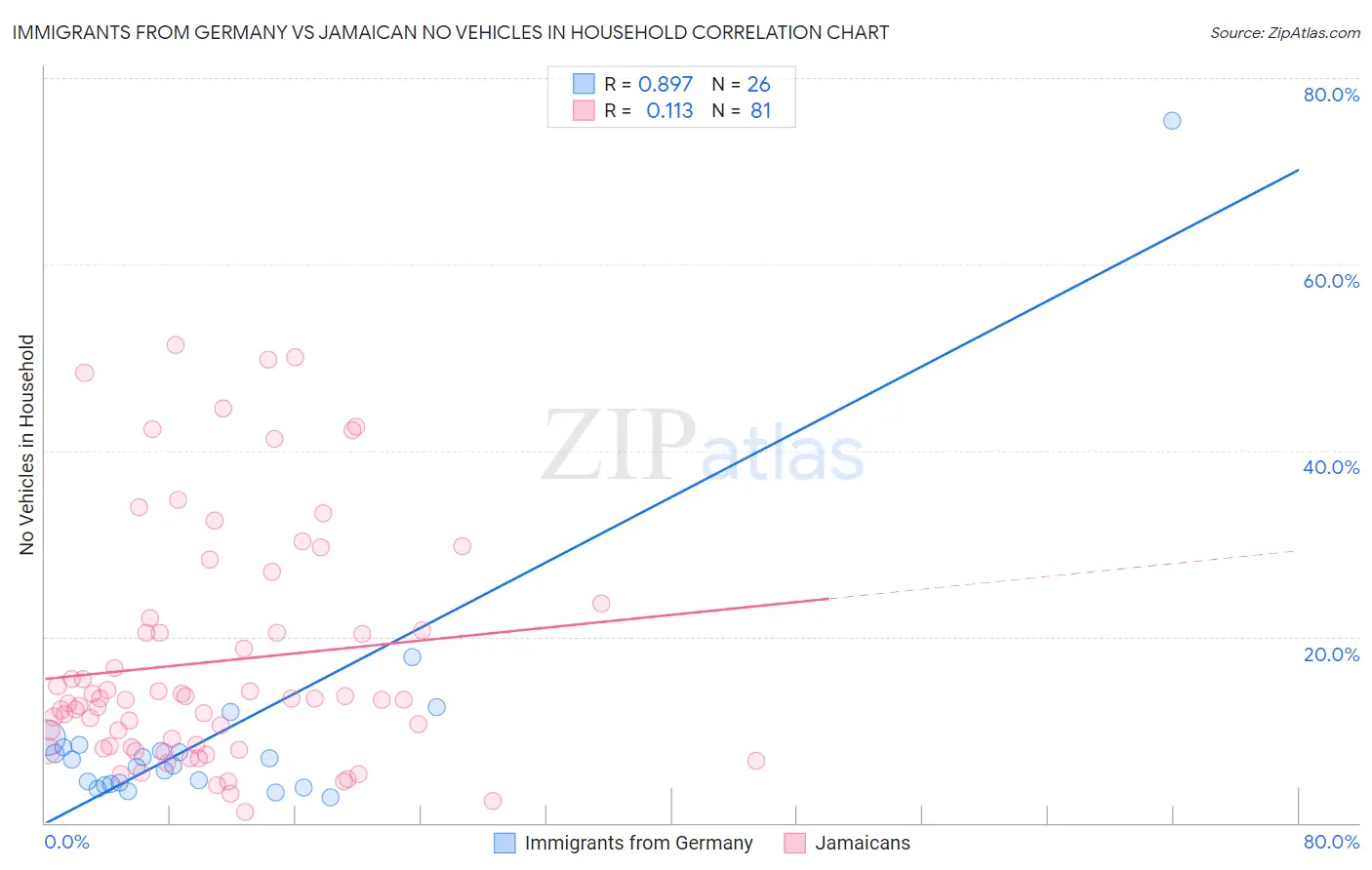 Immigrants from Germany vs Jamaican No Vehicles in Household