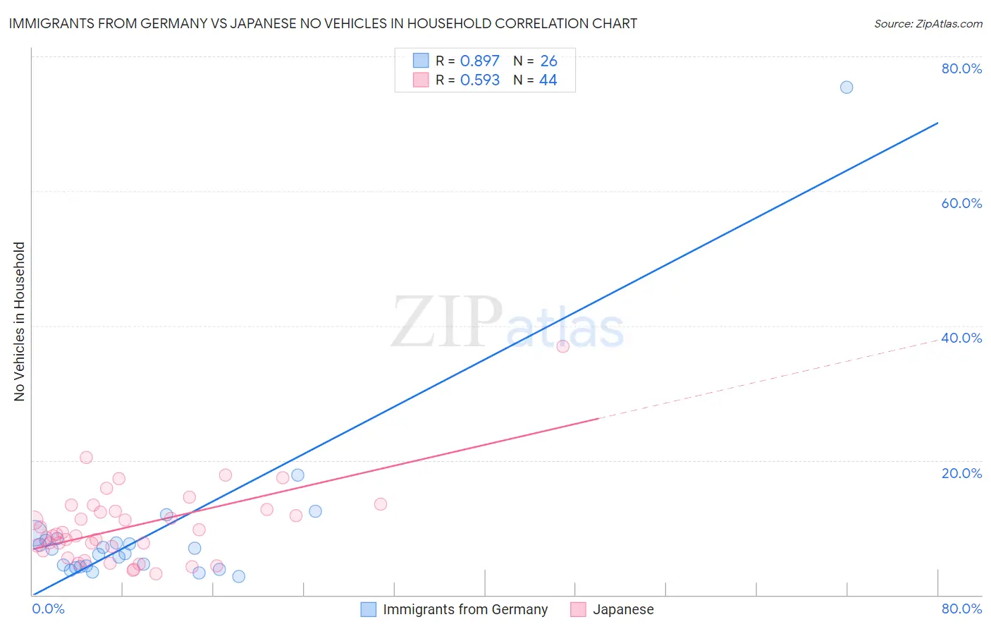 Immigrants from Germany vs Japanese No Vehicles in Household