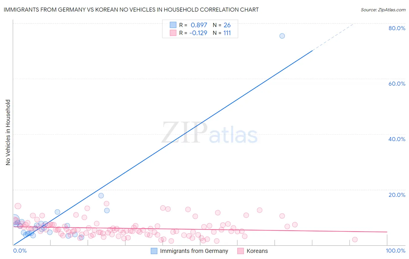 Immigrants from Germany vs Korean No Vehicles in Household