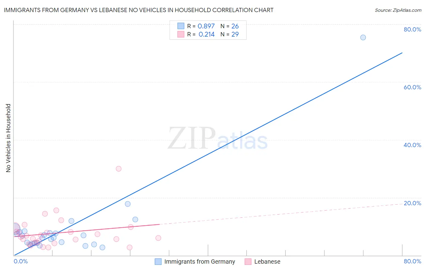 Immigrants from Germany vs Lebanese No Vehicles in Household