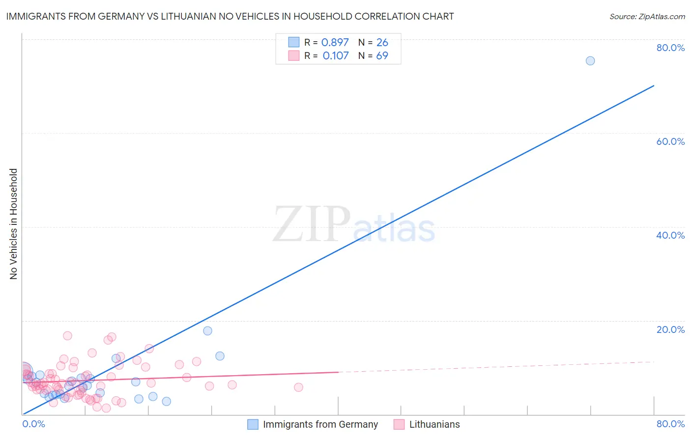 Immigrants from Germany vs Lithuanian No Vehicles in Household
