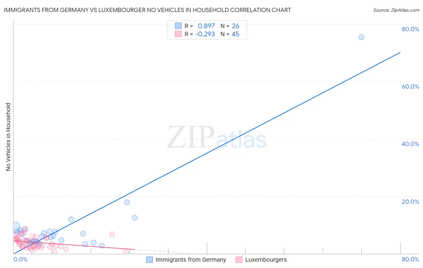 Immigrants from Germany vs Luxembourger No Vehicles in Household
