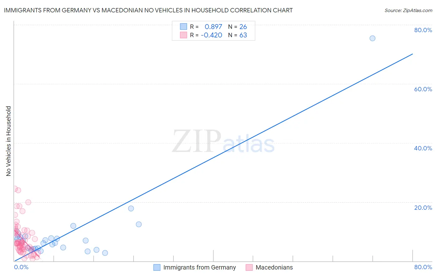 Immigrants from Germany vs Macedonian No Vehicles in Household