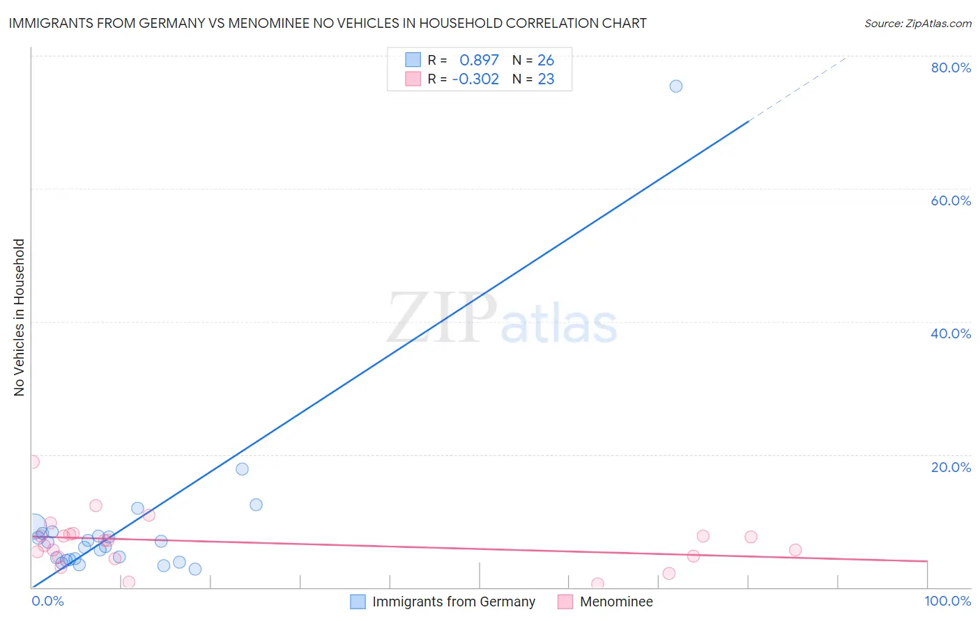 Immigrants from Germany vs Menominee No Vehicles in Household