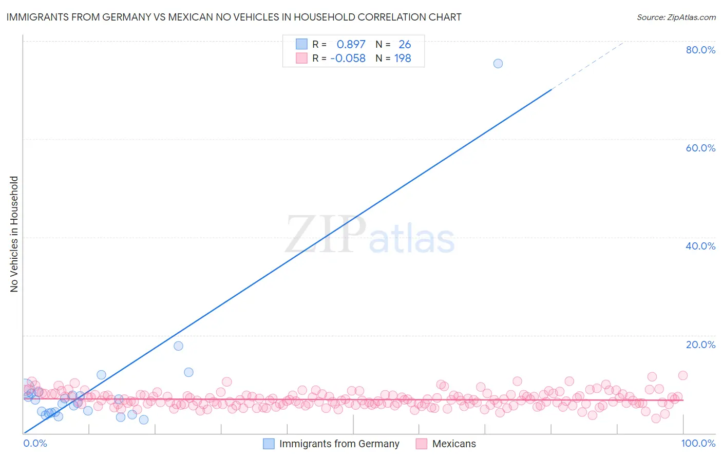 Immigrants from Germany vs Mexican No Vehicles in Household