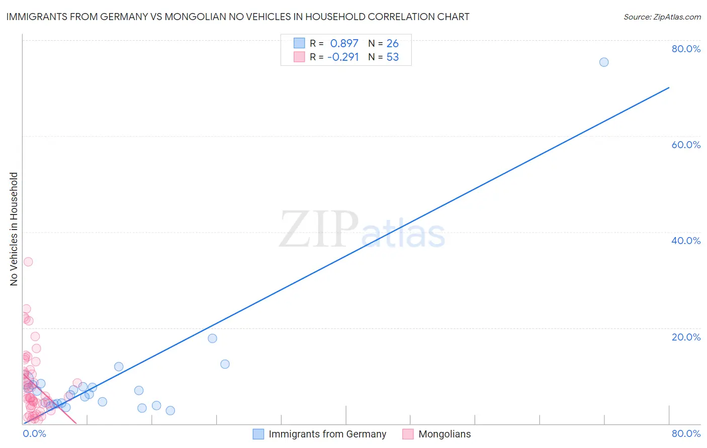 Immigrants from Germany vs Mongolian No Vehicles in Household