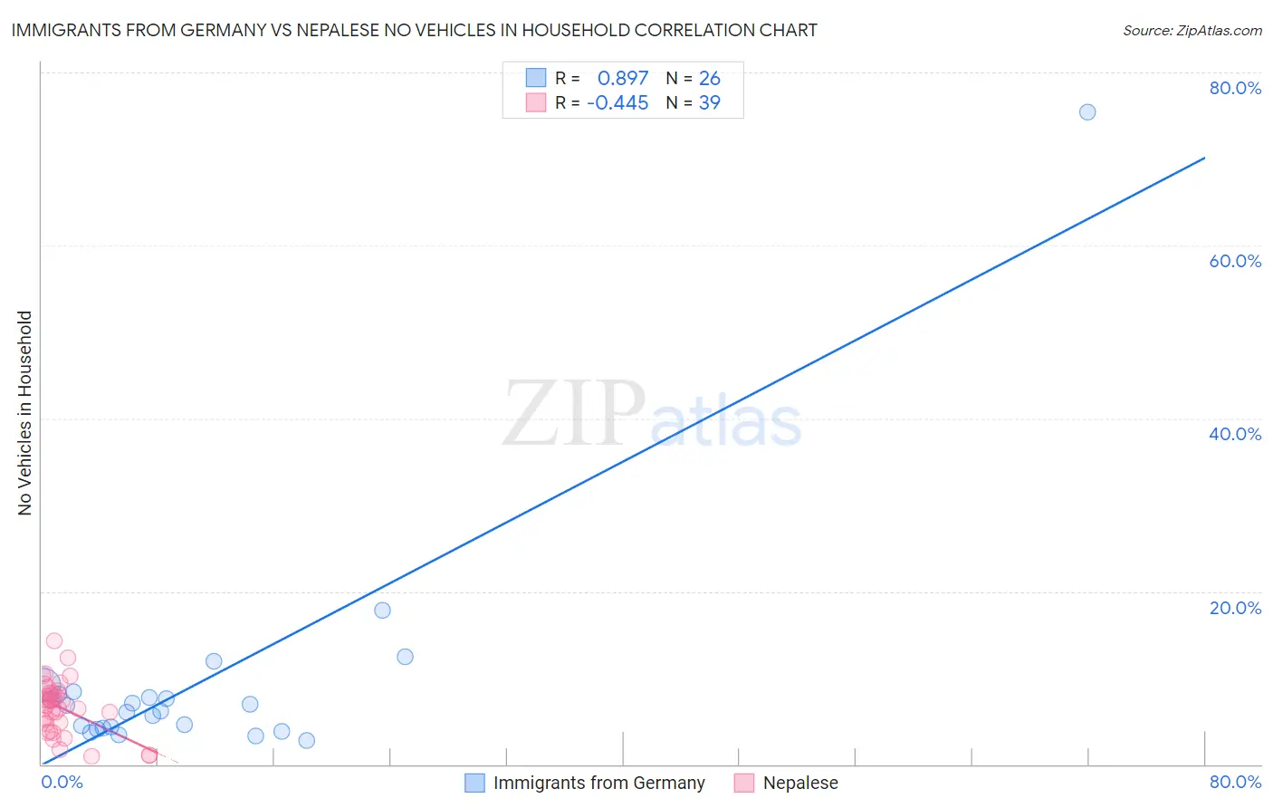 Immigrants from Germany vs Nepalese No Vehicles in Household