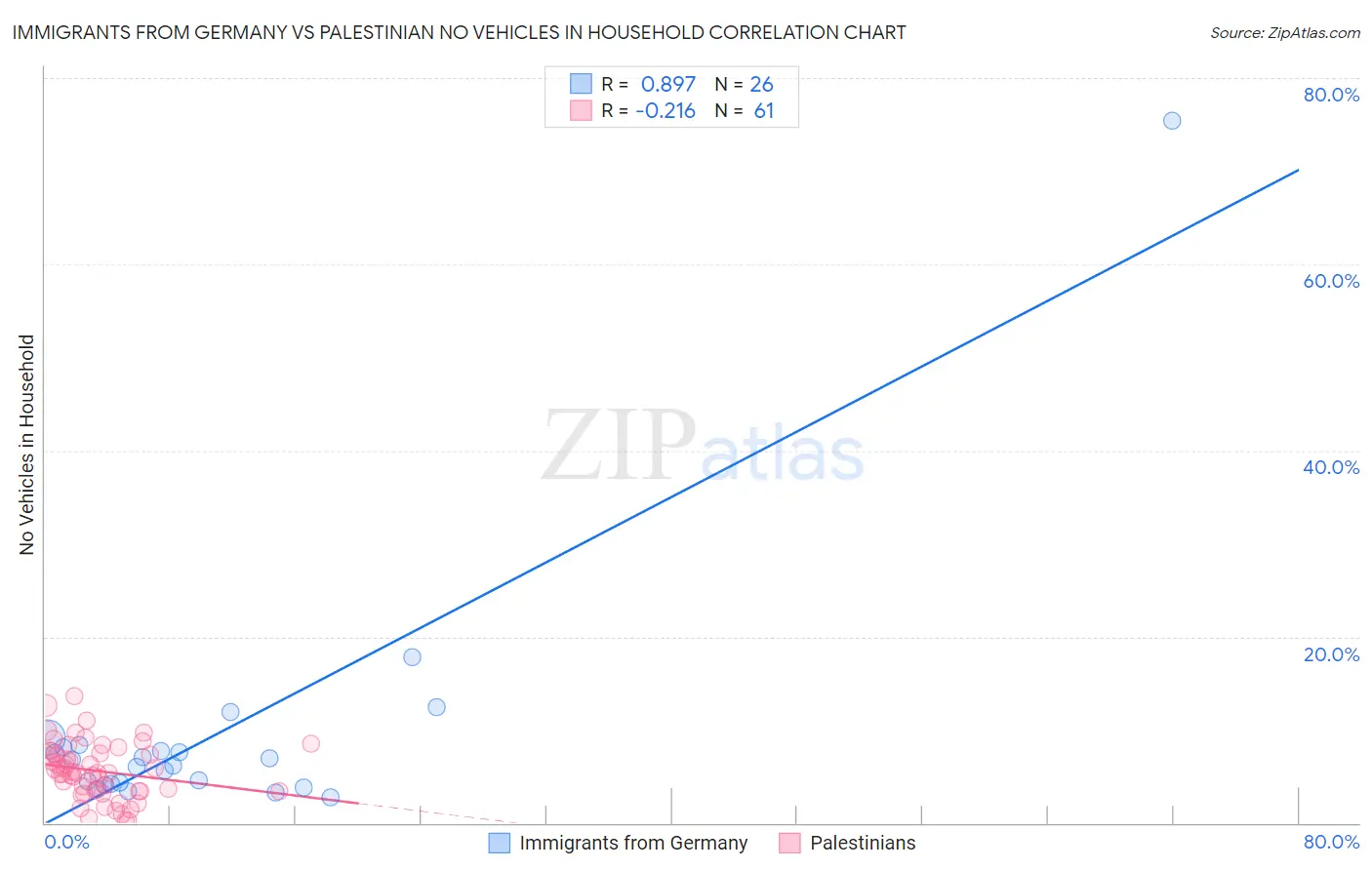 Immigrants from Germany vs Palestinian No Vehicles in Household