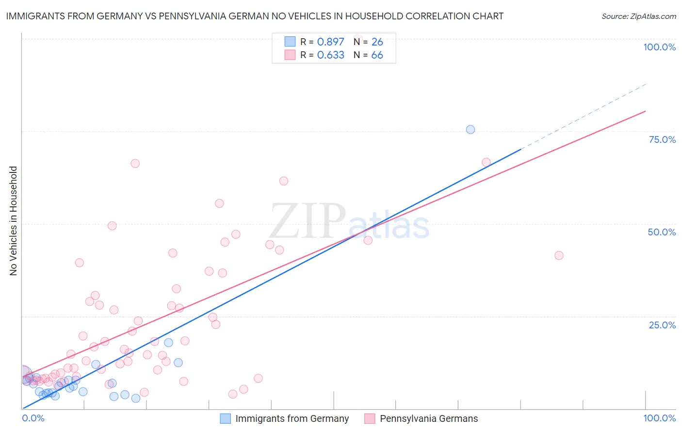 Immigrants from Germany vs Pennsylvania German No Vehicles in Household