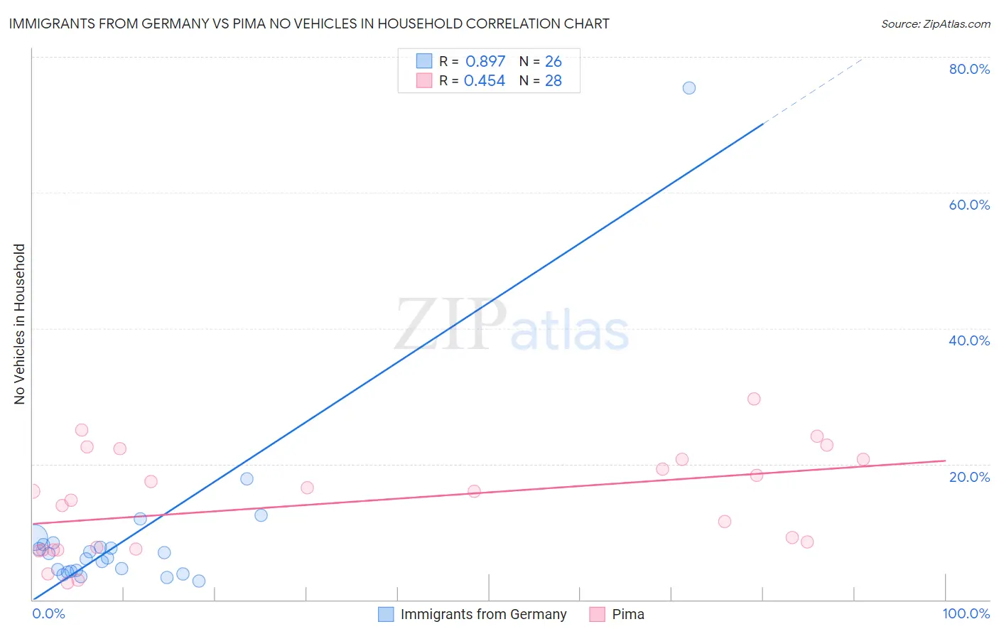 Immigrants from Germany vs Pima No Vehicles in Household
