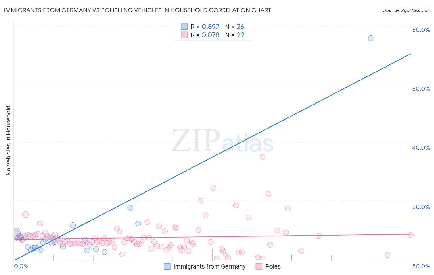 Immigrants from Germany vs Polish No Vehicles in Household