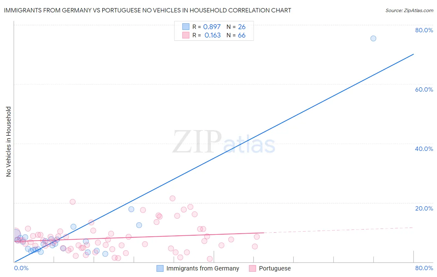 Immigrants from Germany vs Portuguese No Vehicles in Household