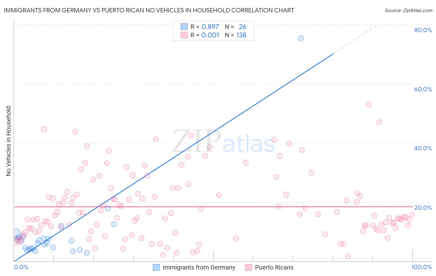 Immigrants from Germany vs Puerto Rican No Vehicles in Household