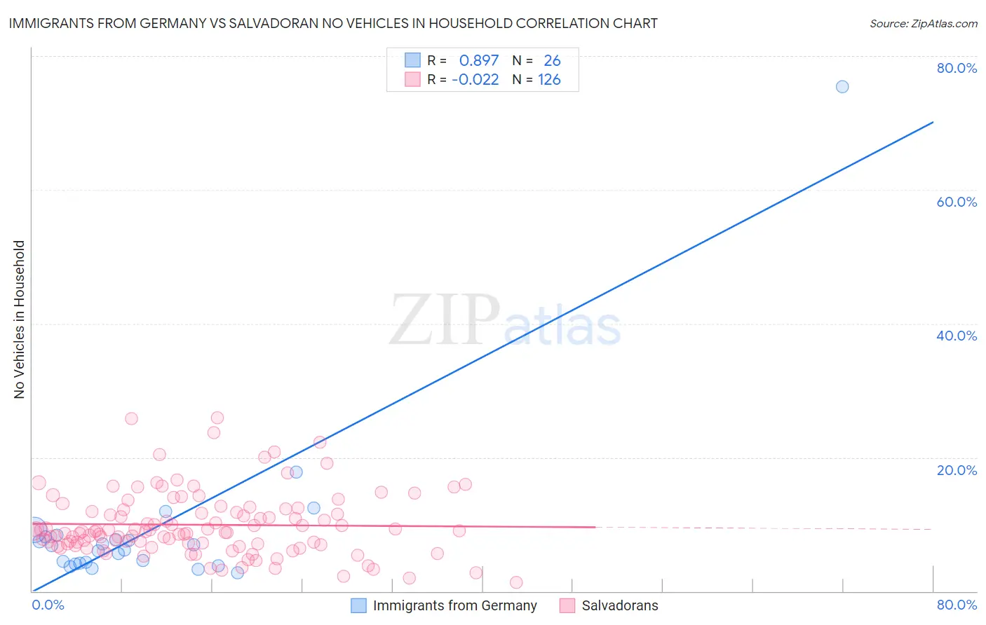 Immigrants from Germany vs Salvadoran No Vehicles in Household