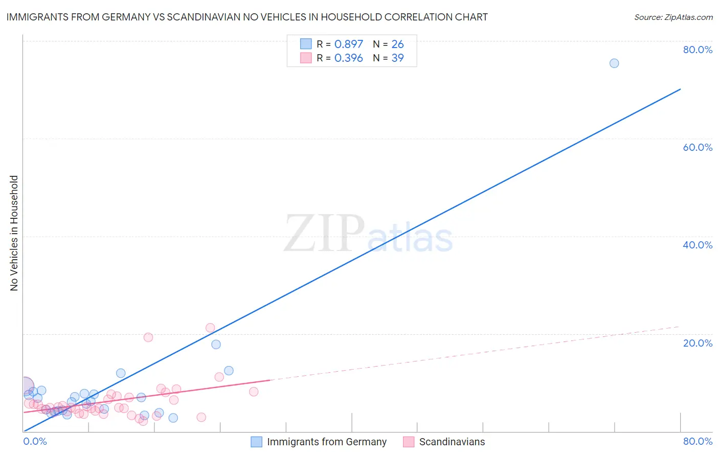 Immigrants from Germany vs Scandinavian No Vehicles in Household