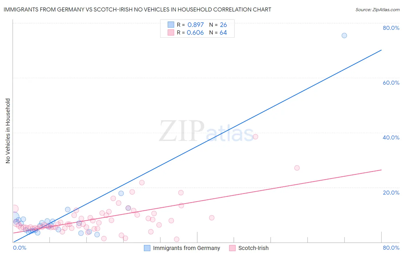 Immigrants from Germany vs Scotch-Irish No Vehicles in Household