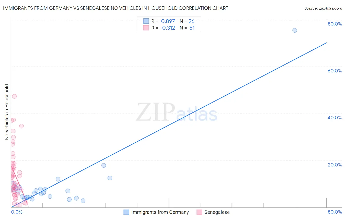 Immigrants from Germany vs Senegalese No Vehicles in Household