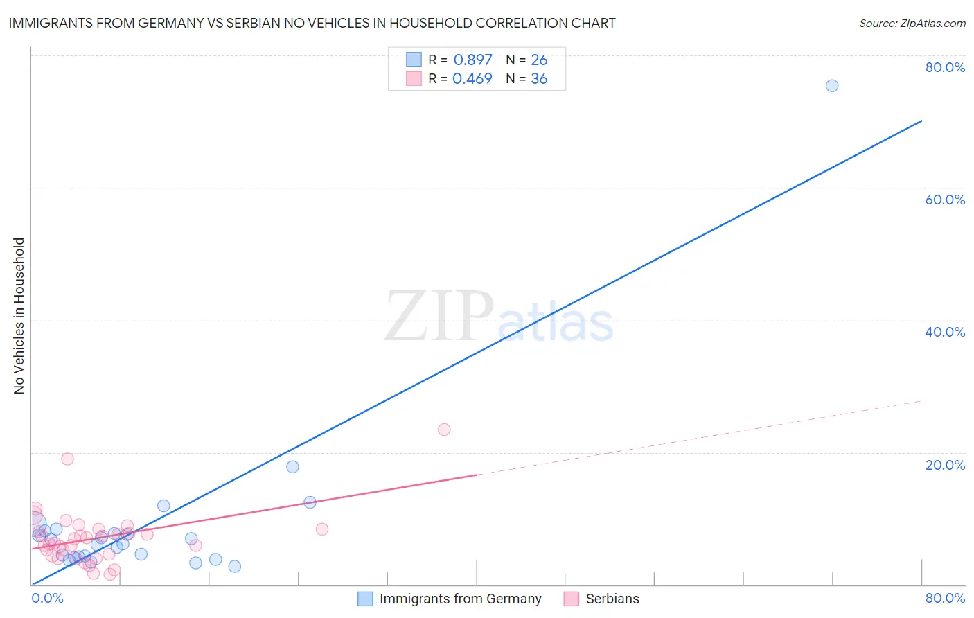 Immigrants from Germany vs Serbian No Vehicles in Household