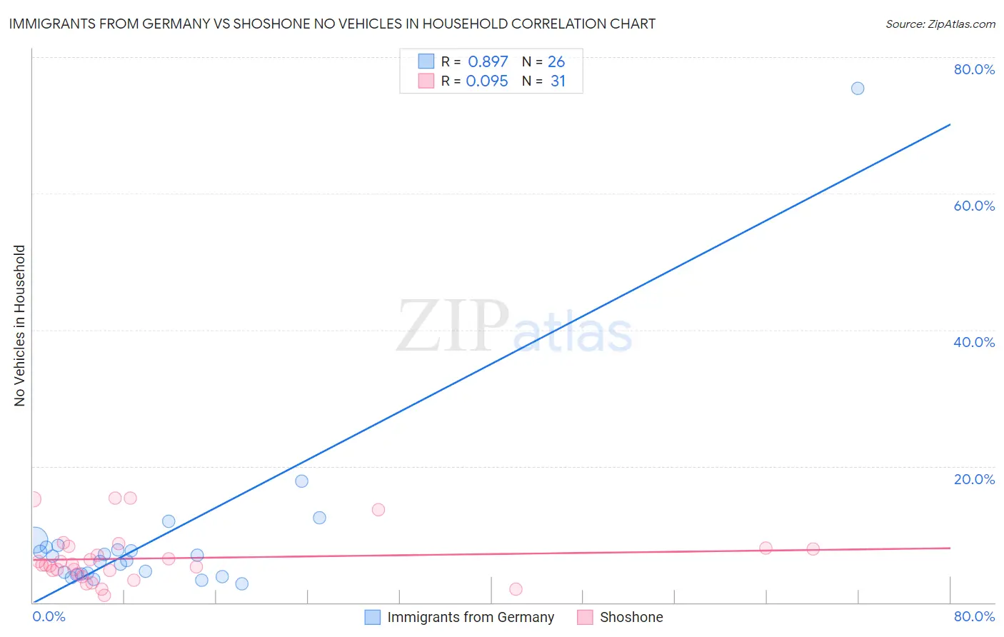 Immigrants from Germany vs Shoshone No Vehicles in Household