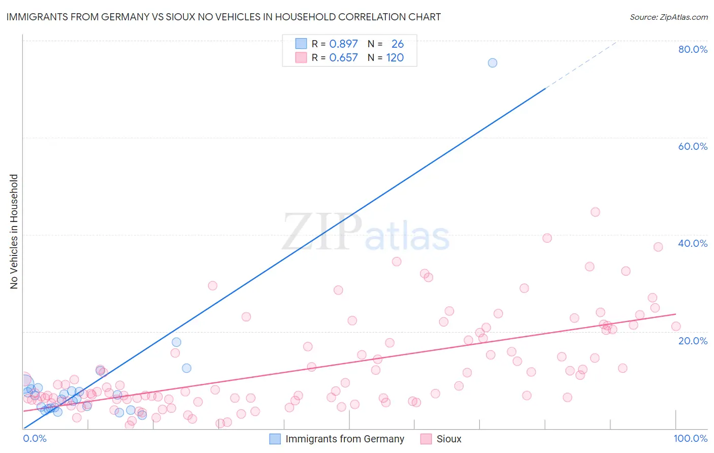 Immigrants from Germany vs Sioux No Vehicles in Household