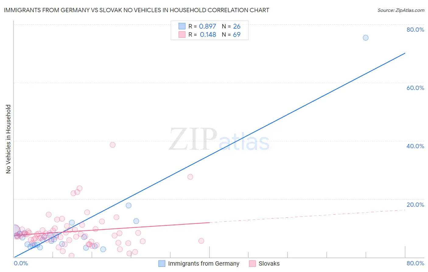 Immigrants from Germany vs Slovak No Vehicles in Household