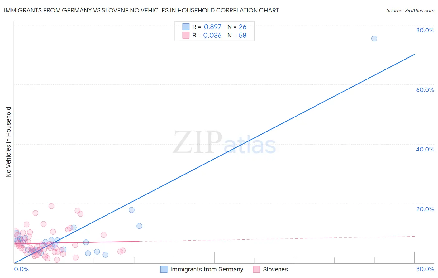 Immigrants from Germany vs Slovene No Vehicles in Household