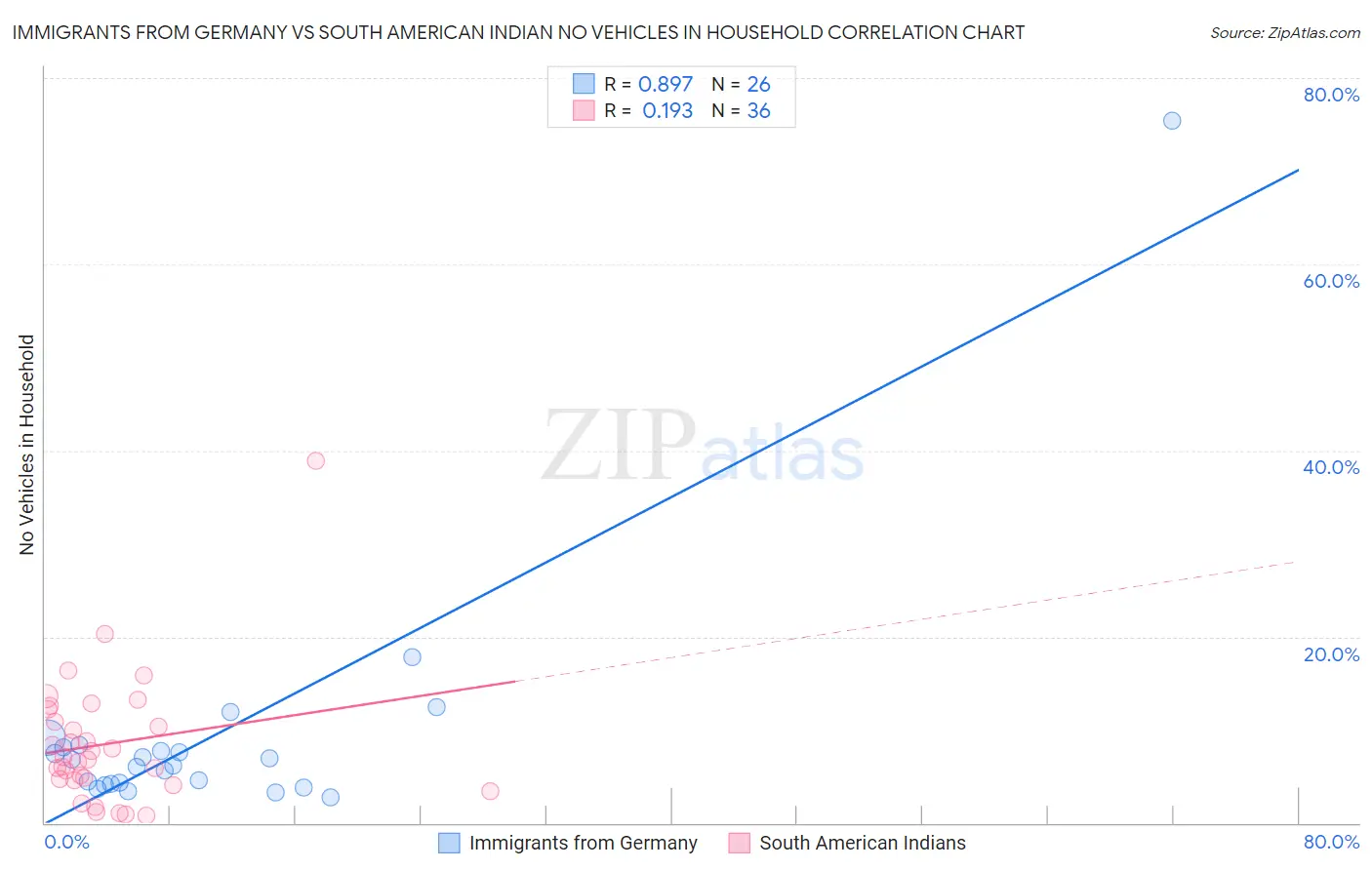 Immigrants from Germany vs South American Indian No Vehicles in Household