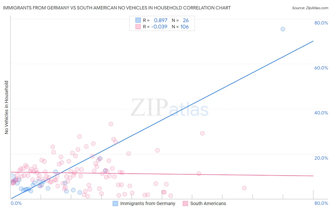 Immigrants from Germany vs South American No Vehicles in Household