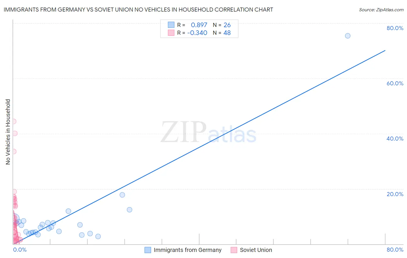 Immigrants from Germany vs Soviet Union No Vehicles in Household